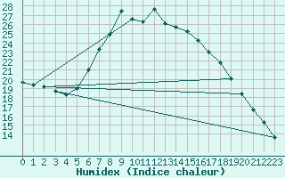 Courbe de l'humidex pour Kuemmersruck