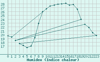 Courbe de l'humidex pour Flhli