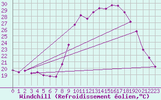 Courbe du refroidissement olien pour Les Pennes-Mirabeau (13)