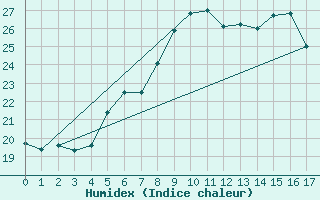 Courbe de l'humidex pour Heckelberg