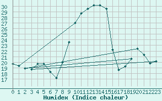 Courbe de l'humidex pour Chatelus-Malvaleix (23)