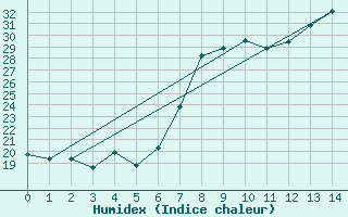 Courbe de l'humidex pour Huercal Overa