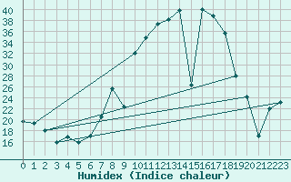 Courbe de l'humidex pour Somosierra