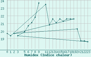 Courbe de l'humidex pour Ponza
