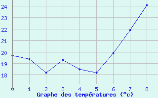 Courbe de tempratures pour Chinchilla