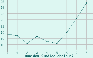 Courbe de l'humidex pour Chinchilla