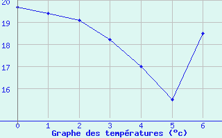 Courbe de tempratures pour Pinoso