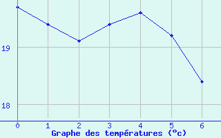 Courbe de tempratures pour La Rouvire (30)