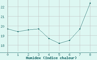 Courbe de l'humidex pour Cap Pertusato (2A)