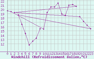 Courbe du refroidissement olien pour Rennes (35)