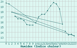 Courbe de l'humidex pour Pau (64)