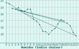 Courbe de l'humidex pour Chambry / Aix-Les-Bains (73)