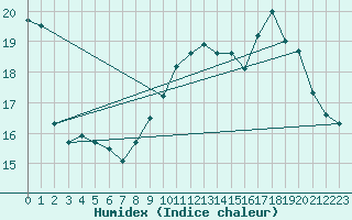 Courbe de l'humidex pour Tours (37)