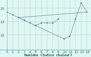 Courbe de l'humidex pour Lacapelle-Biron (47)