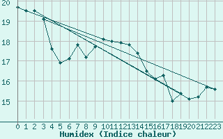 Courbe de l'humidex pour Ristna