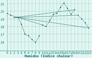 Courbe de l'humidex pour La Rochelle - Aerodrome (17)