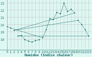 Courbe de l'humidex pour Dijon / Longvic (21)