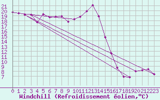 Courbe du refroidissement olien pour Aicirits (64)