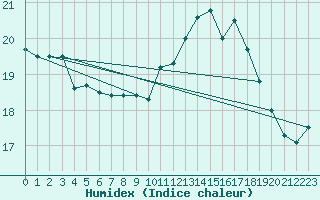 Courbe de l'humidex pour Saint-Girons (09)