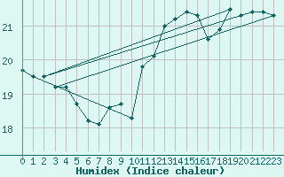 Courbe de l'humidex pour Cap de la Hague (50)