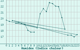 Courbe de l'humidex pour Ile Rousse (2B)