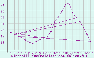 Courbe du refroidissement olien pour Anglars St-Flix(12)