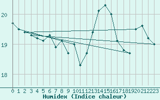 Courbe de l'humidex pour Retie (Be)