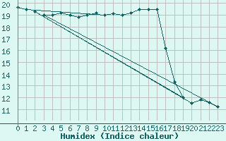 Courbe de l'humidex pour Ile d'Yeu - Saint-Sauveur (85)