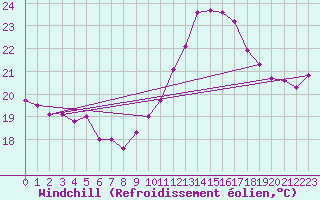 Courbe du refroidissement olien pour Ste (34)