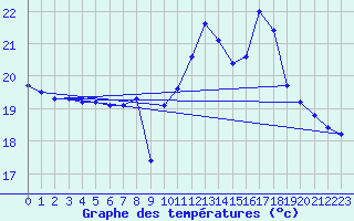 Courbe de tempratures pour Biscarrosse (40)