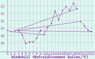 Courbe du refroidissement olien pour Saint-Mdard-d