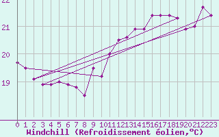 Courbe du refroidissement olien pour Dieppe (76)