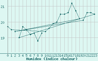 Courbe de l'humidex pour Boulogne (62)