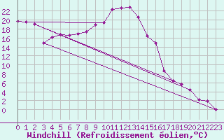 Courbe du refroidissement olien pour Wolfsegg