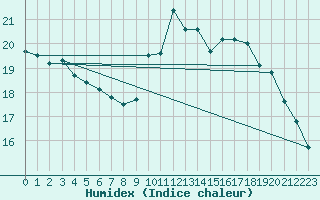 Courbe de l'humidex pour Leucate (11)