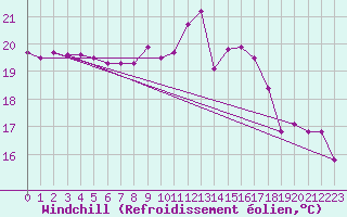 Courbe du refroidissement olien pour Ploumanac