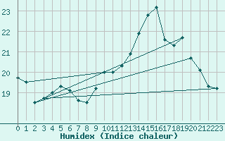 Courbe de l'humidex pour Le Havre - Octeville (76)