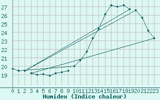 Courbe de l'humidex pour Castres-Nord (81)