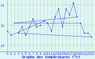 Courbe de tempratures pour Pointe de Chassiron (17)