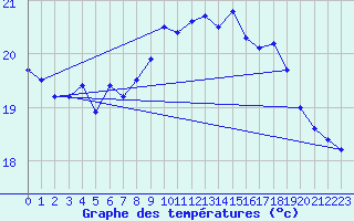 Courbe de tempratures pour Cap Pertusato (2A)