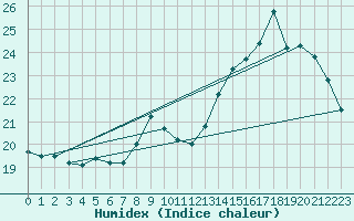 Courbe de l'humidex pour Souprosse (40)