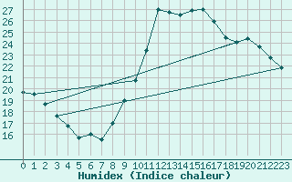 Courbe de l'humidex pour Carrion de Calatrava (Esp)