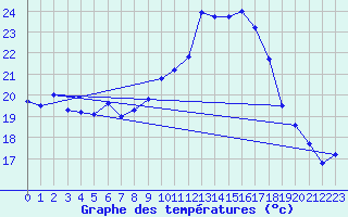 Courbe de tempratures pour Figari (2A)