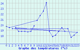 Courbe de tempratures pour Ste (34)