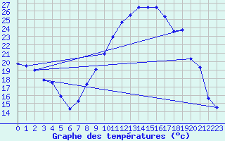 Courbe de tempratures pour Ambrieu (01)