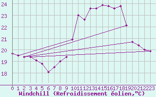 Courbe du refroidissement olien pour Ile du Levant (83)
