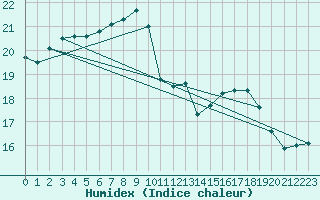 Courbe de l'humidex pour Nostang (56)