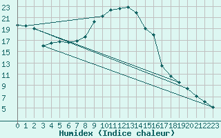 Courbe de l'humidex pour Wolfsegg