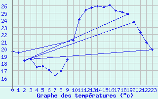 Courbe de tempratures pour Vias (34)