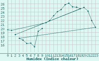 Courbe de l'humidex pour Pomrols (34)